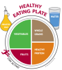Healthy Eating Plate